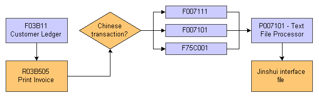 Process flow for accounts receivable transactions.