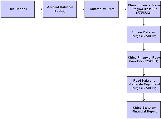 Process flow for Chinese financial reports.