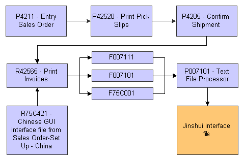 Process flow for sales order transactions.