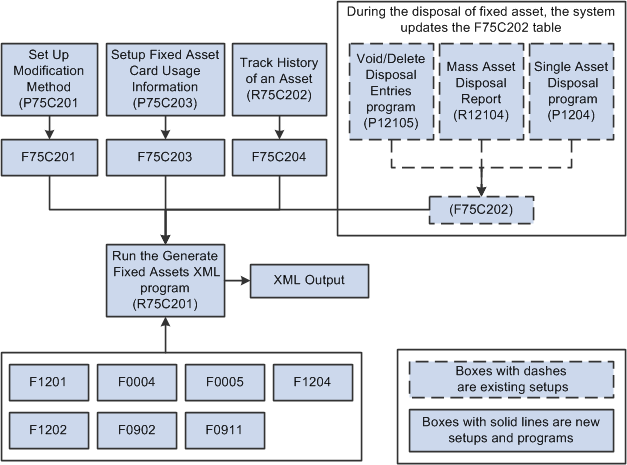 Process Flow for Setup of Fixed Assets.