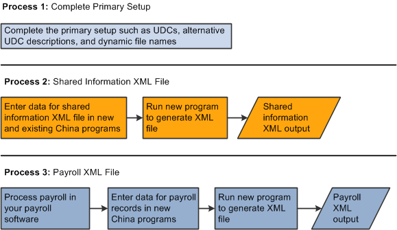 High-Level Process Flow for Primary Setup, Shared Information, and Payroll.