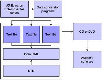 Process flow for extracting data and submitting files