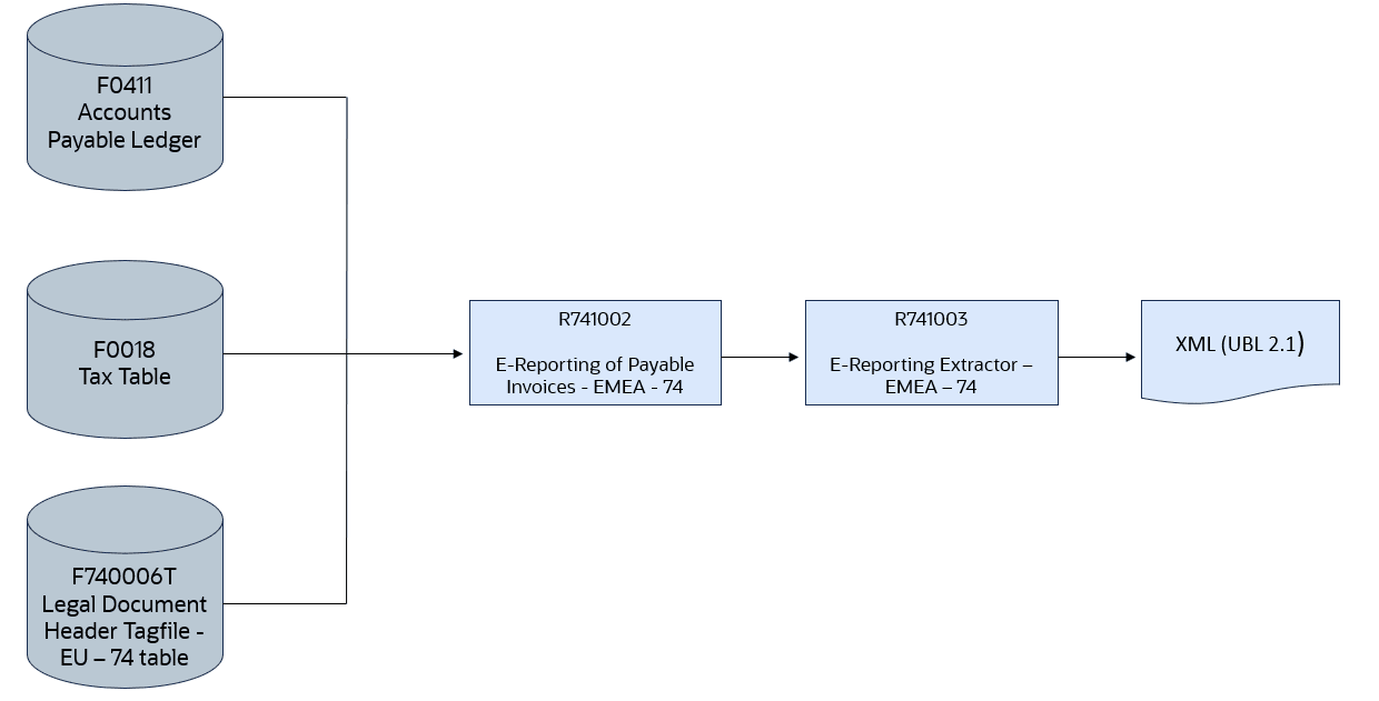 Basic Process flow for EU Inbound Electronic Invoice