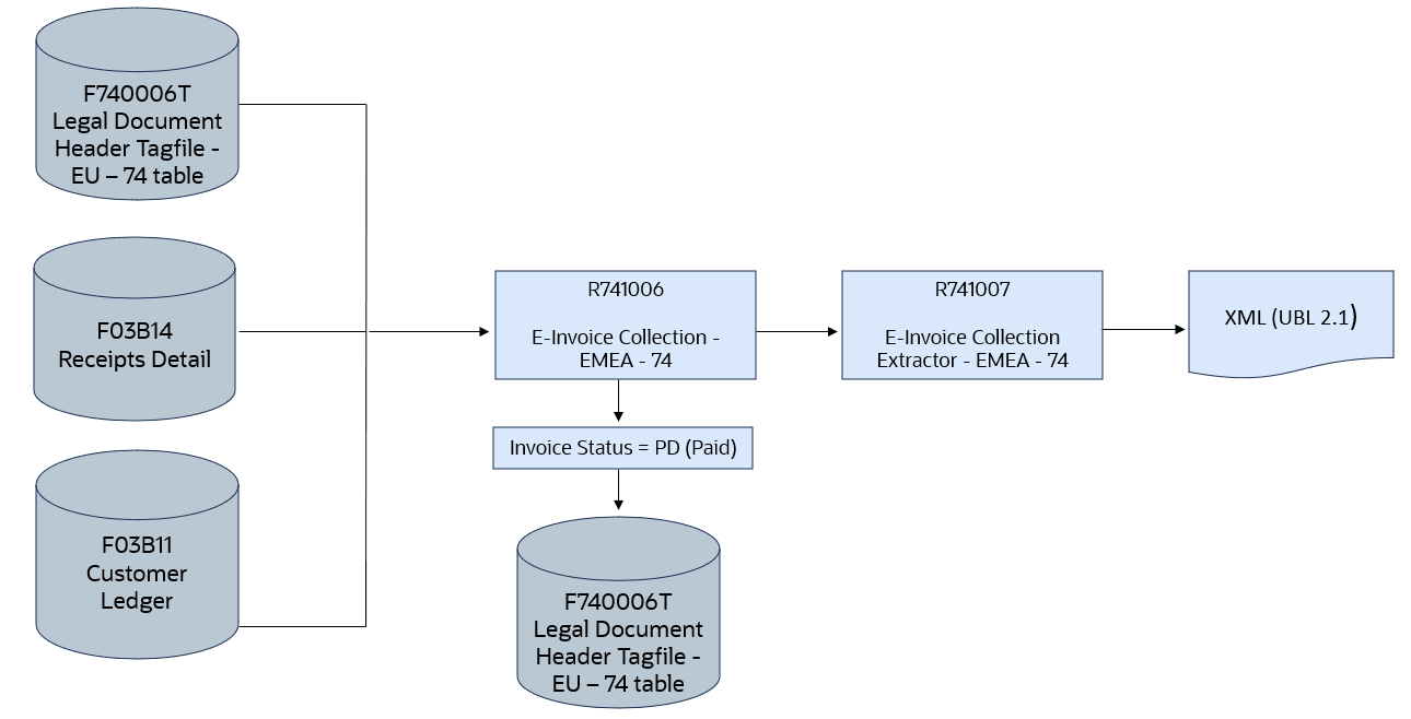 Basic Process flow for EU Inbound Electronic Invoice