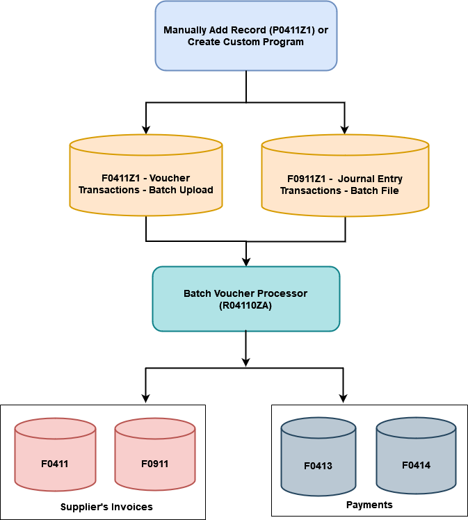 Basic Process flow for EU Inbound Electronic Invoice