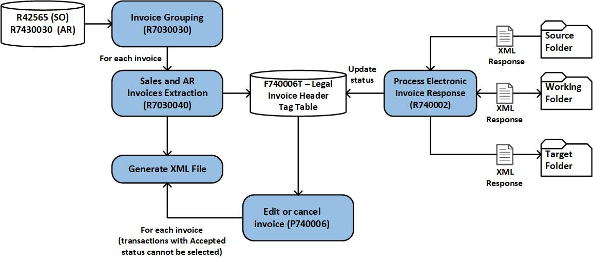 Process Flow for Processing EU XML Responses.