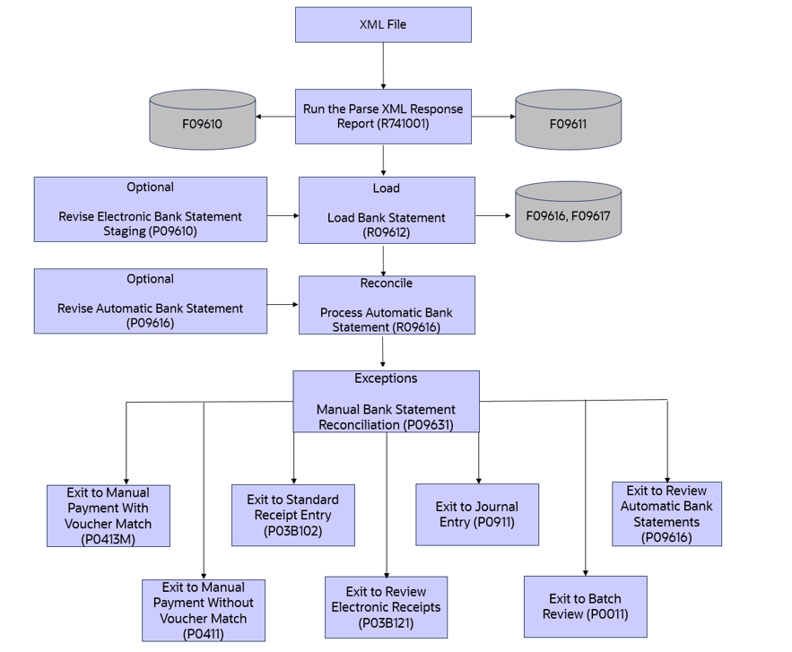 Automatic Bank Statements Process
