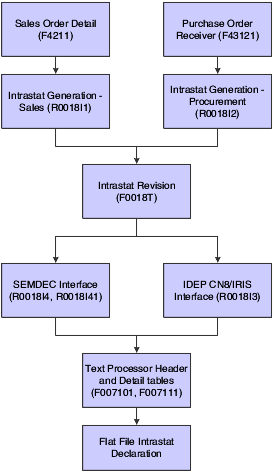 Intrastat reporting process.