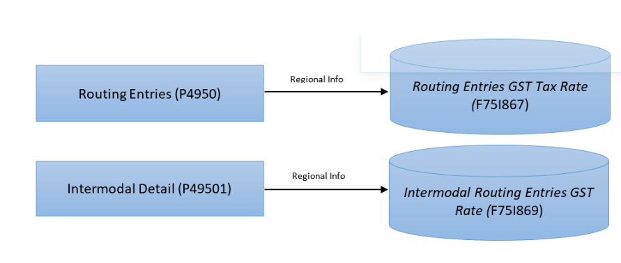 Required Setup for Calculating GST on Freight