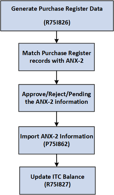 India GST – ANX-2 Process