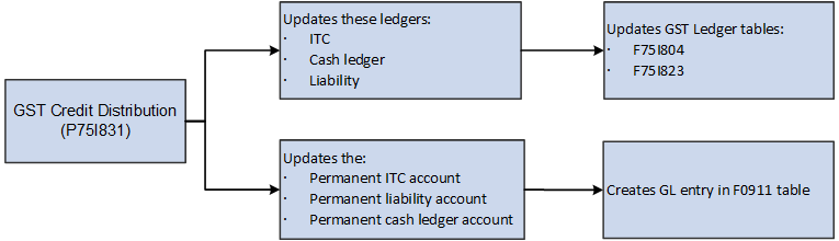 Ledgers, Tables, and Accounts Updated After Credit Distribution