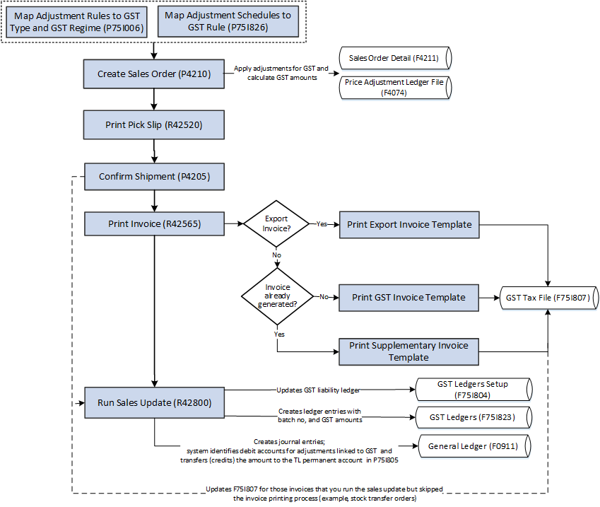 GST Process Flow in the O2C Cycle for Sales