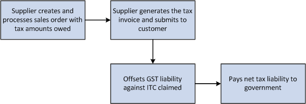 GST Process Flow for Sales in the O2C Cycle