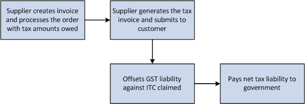 GST Process Flow for Services in the O2C Cycle