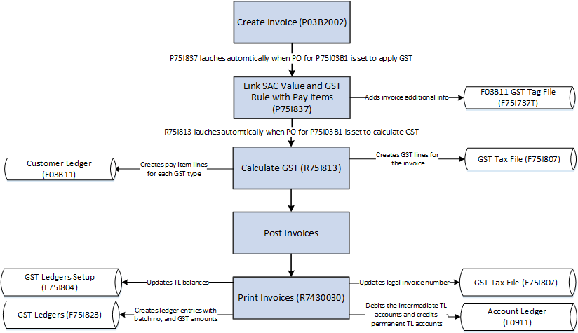 GST Process Flow in the O2C Cycle for the Supply of Services