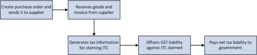 GST Process Flow for Goods in the P2P Cycle