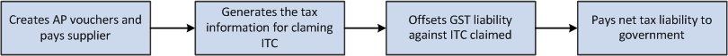 GST Process Flow for Services in the P2P Cycle