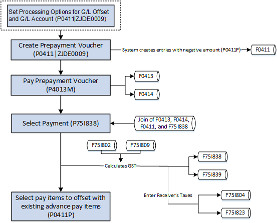 GST Process Flow for Reverse Charge on Advance Payments