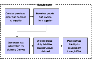 Excise process flow for the P2P cycle