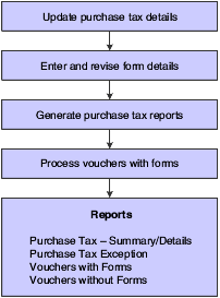 Purchase tax process flow