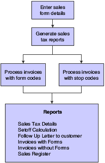 Sales tax process flow