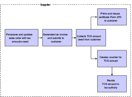 TCS process flow