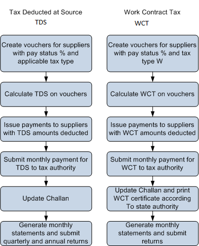 Process Flow for TDS and WCT