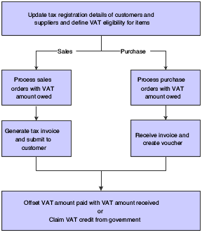 VAT process flow