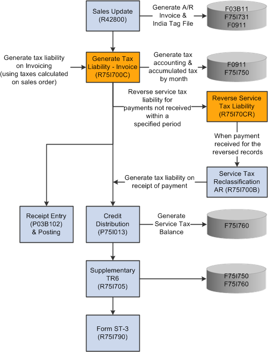 Service tax process flow for O2C cycle