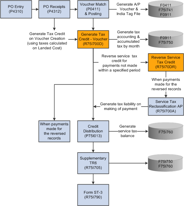 Service tax process flow for P2P cycle