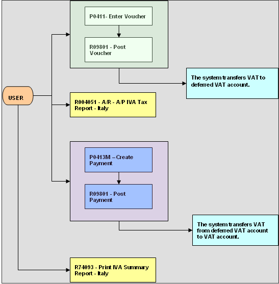 Deferred VAT Process for Italy