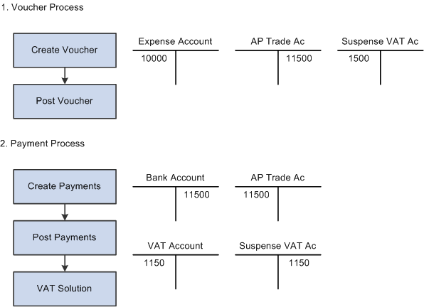 Italy VAT-Vouchers