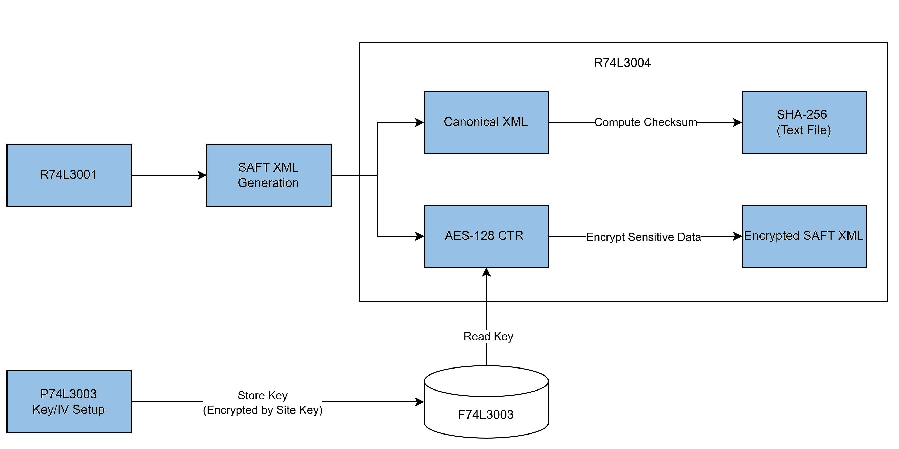 Process Flow for CSV File Generation
