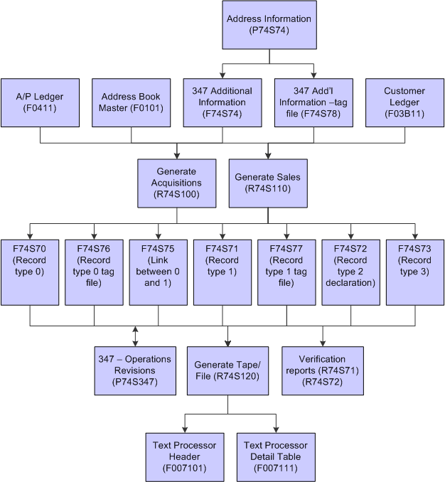 Process flow for the Model 347 tax declaration