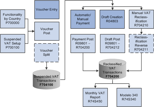 Suspended VAT Process