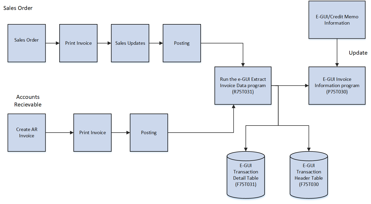 Process flow for e-GUI for Invoices in Taiwan.