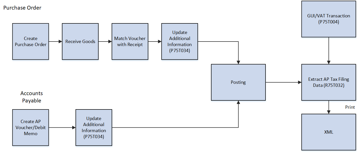 Process flow for e-GUI for Vouchers in Taiwan.