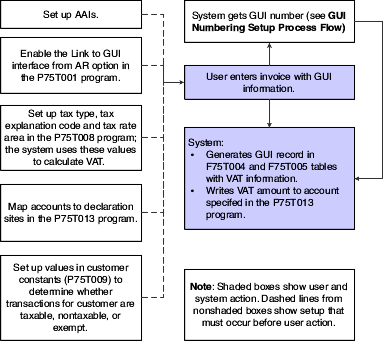 Account Setup Process Flow.