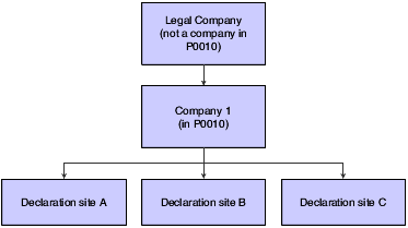 One-to-Many Relationship Between Declaration Company and Declaration Sites Process Flow.