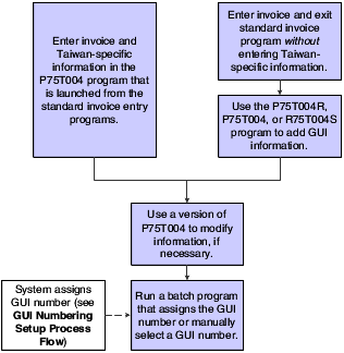 Entering Invoices and GUI Information Process Flow.