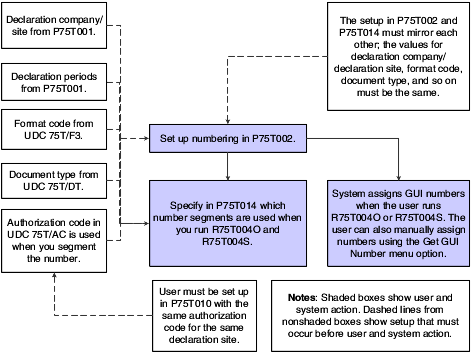 GUI Numbering Setup Process Flow.