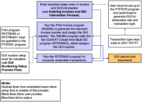 Setup to Process and Print GUIs Process Flow..