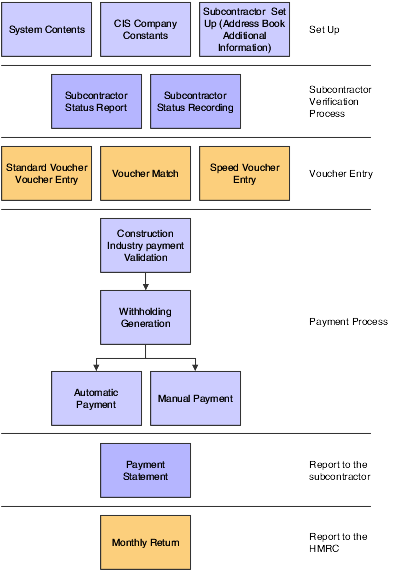 Process flow for the construction industry scheme