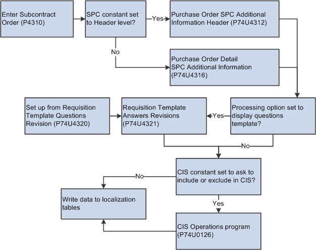 Programs used for subcontract order entry