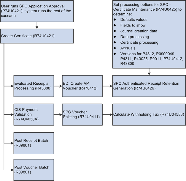 SPC Cascade Process Flow