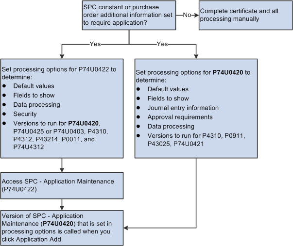 Constants and processing options for SPC application entry