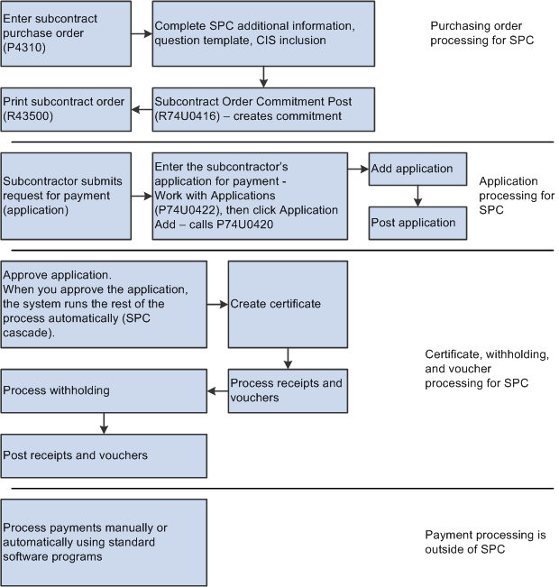 Process flow for SPC module