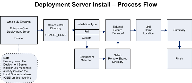 Installation Process Flow