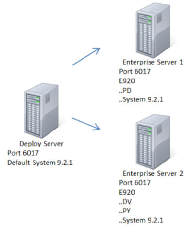 Deployment Server with Multiple Physical Enterprise Servers