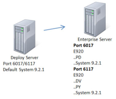 Deployment Server with One Physical Enterprise Server with Multiple Ports